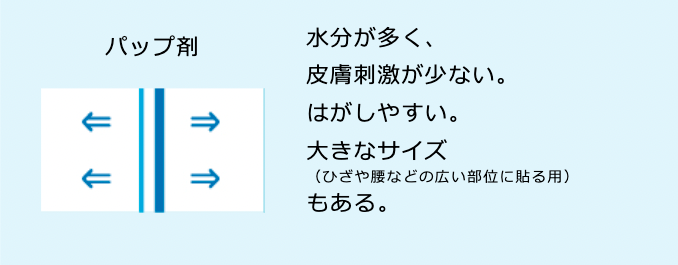テープ剤について